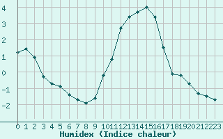 Courbe de l'humidex pour Plussin (42)