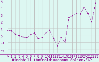 Courbe du refroidissement olien pour Bouligny (55)