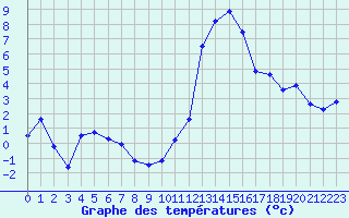 Courbe de tempratures pour Grenoble/St-Etienne-St-Geoirs (38)