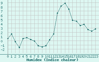 Courbe de l'humidex pour Grenoble/St-Etienne-St-Geoirs (38)