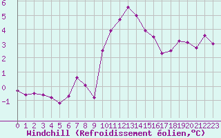 Courbe du refroidissement olien pour Crest (26)