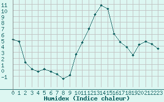 Courbe de l'humidex pour La Beaume (05)