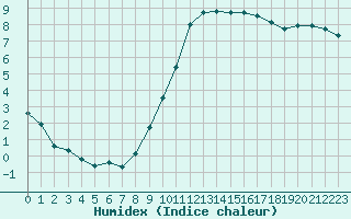 Courbe de l'humidex pour Montlimar (26)