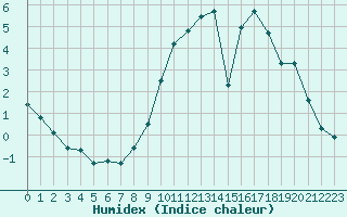 Courbe de l'humidex pour Dolembreux (Be)