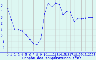 Courbe de tempratures pour Thoiras (30)