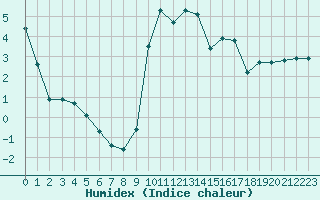 Courbe de l'humidex pour Thoiras (30)