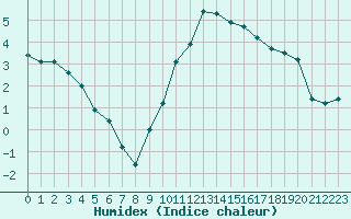 Courbe de l'humidex pour Mcon (71)