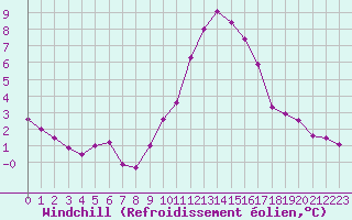 Courbe du refroidissement olien pour Saint-Auban (04)