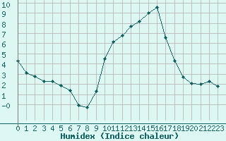 Courbe de l'humidex pour Muirancourt (60)