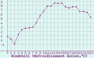 Courbe du refroidissement olien pour Vannes-Sn (56)