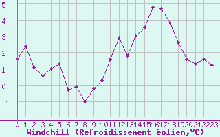 Courbe du refroidissement olien pour Voiron (38)