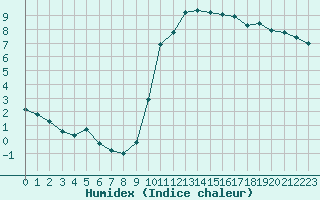 Courbe de l'humidex pour Alenon (61)