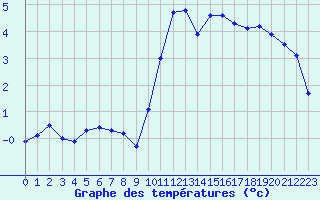 Courbe de tempratures pour Cernay (86)