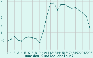 Courbe de l'humidex pour Cernay (86)