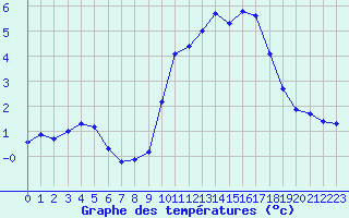 Courbe de tempratures pour Biache-Saint-Vaast (62)