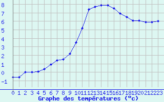 Courbe de tempratures pour Biache-Saint-Vaast (62)