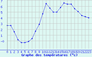 Courbe de tempratures pour Bridel (Lu)