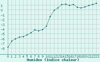 Courbe de l'humidex pour Saint-Haon (43)