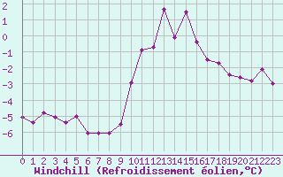 Courbe du refroidissement olien pour Croisette (62)