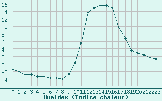 Courbe de l'humidex pour Boulc (26)