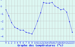 Courbe de tempratures pour Cazaux (33)