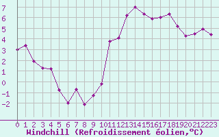 Courbe du refroidissement olien pour Quimper (29)