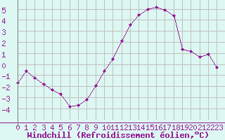 Courbe du refroidissement olien pour Bridel (Lu)