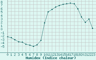 Courbe de l'humidex pour Ristolas (05)