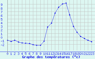 Courbe de tempratures pour Connerr (72)