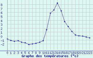 Courbe de tempratures pour Thnes (74)