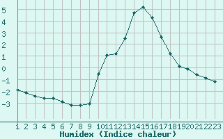 Courbe de l'humidex pour Rethel (08)