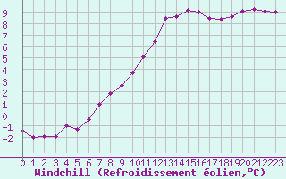 Courbe du refroidissement olien pour Langres (52) 