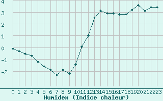 Courbe de l'humidex pour Renwez (08)