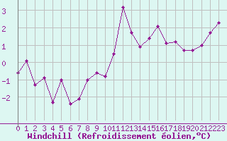 Courbe du refroidissement olien pour Chteaudun (28)