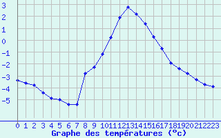 Courbe de tempratures pour Grimentz (Sw)