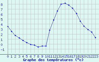 Courbe de tempratures pour Corsept (44)