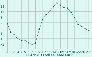 Courbe de l'humidex pour Preonzo (Sw)