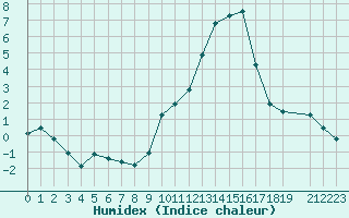 Courbe de l'humidex pour Coulommes-et-Marqueny (08)