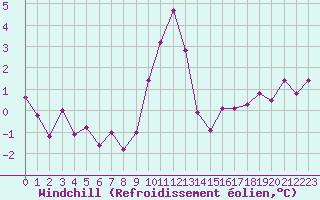 Courbe du refroidissement olien pour Trappes (78)