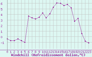 Courbe du refroidissement olien pour Metz-Nancy-Lorraine (57)