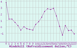 Courbe du refroidissement olien pour Villacoublay (78)