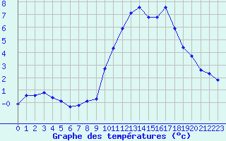 Courbe de tempratures pour Chailles (41)