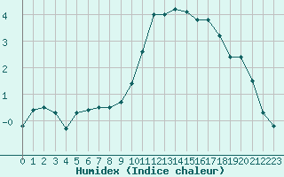 Courbe de l'humidex pour Orly (91)