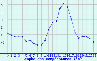 Courbe de tempratures pour Rodez (12)