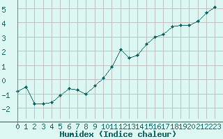 Courbe de l'humidex pour Mcon (71)