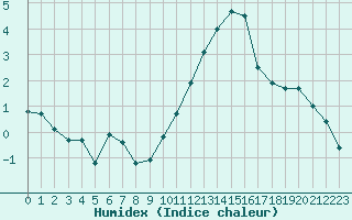 Courbe de l'humidex pour Caen (14)