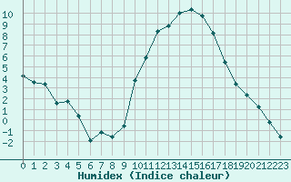 Courbe de l'humidex pour Avignon (84)