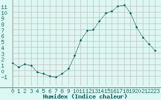 Courbe de l'humidex pour Saint-Quentin (02)