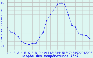 Courbe de tempratures pour Herhet (Be)