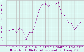 Courbe du refroidissement olien pour Marignane (13)